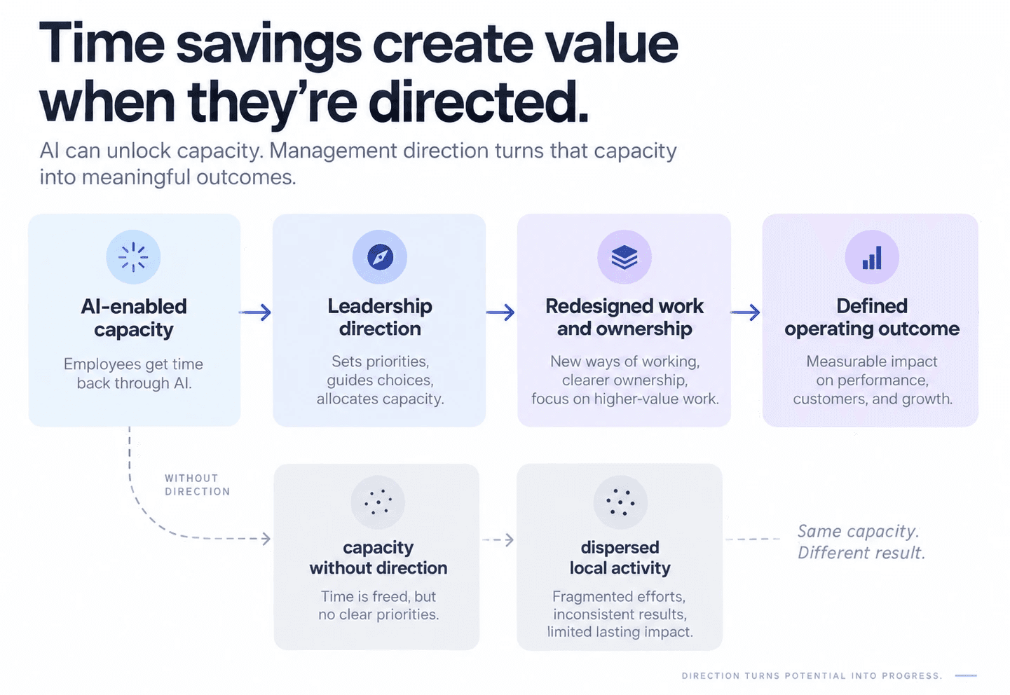 time savings