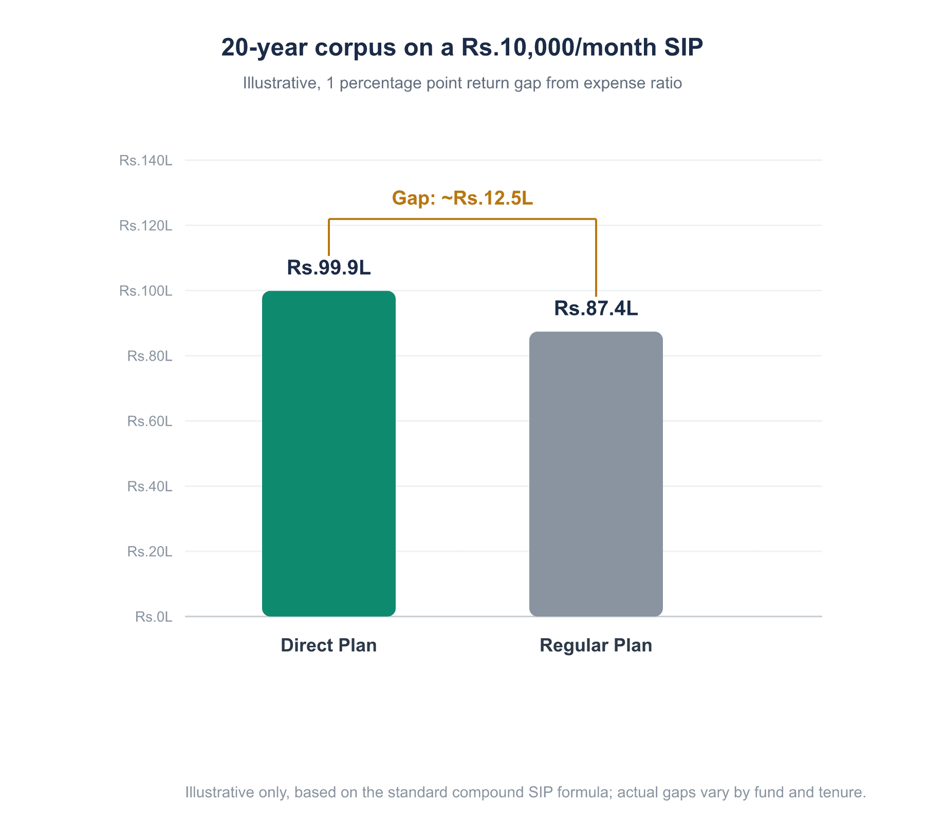 20-year SIP corpus comparison, direct plan versus regular plan