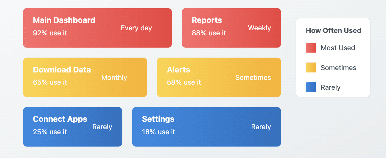 feature engagement saas