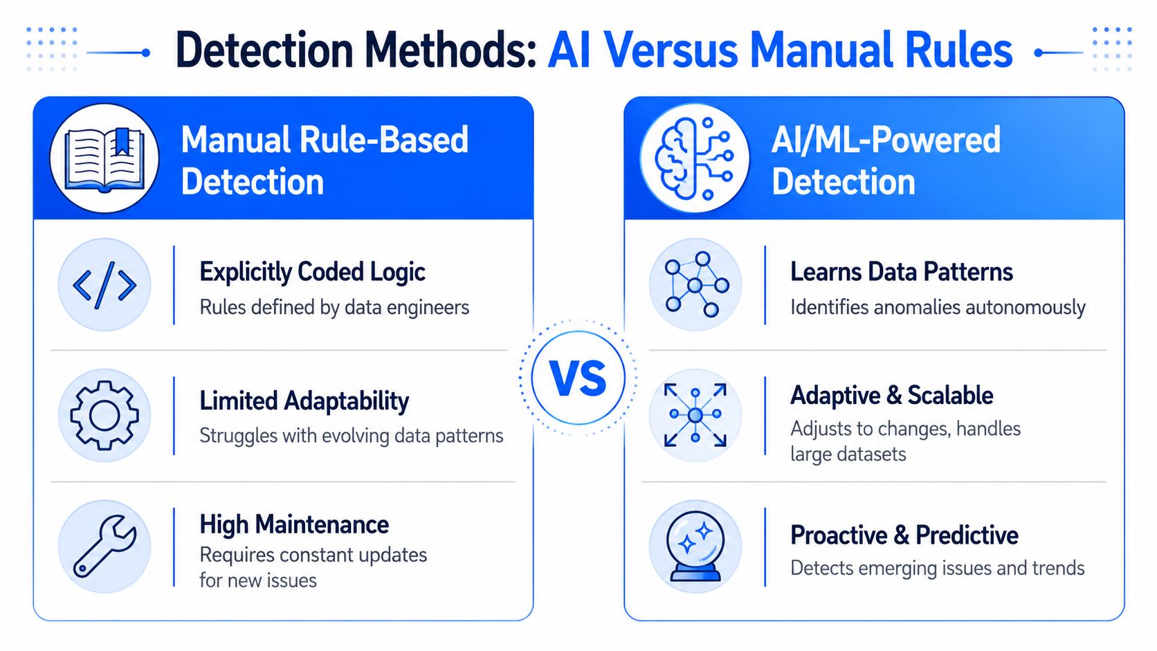 A comparison chart showing differences between manual rule-based detection and AI-powered detection for data quality monitoring.