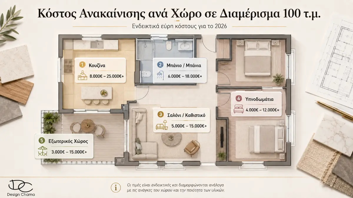 Κόστος ανακαίνισης ανά χώρο σε διαμέρισμα 100 τ.μ. το 2026 με ενδεικτικές τιμές για κουζίνα, μπάνιο, σαλόνι, υπνοδωμάτια και εξωτερικό χώρο