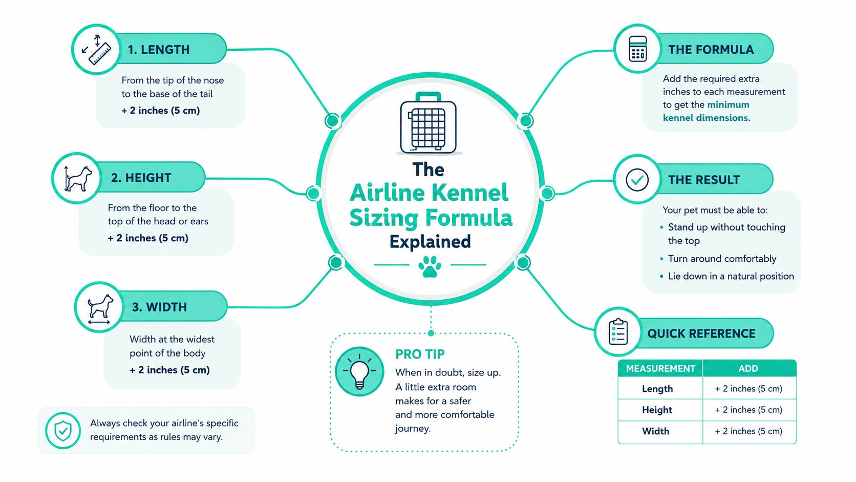 An infographic explaining the formula for measuring a pet for an airline approved travel kennel.