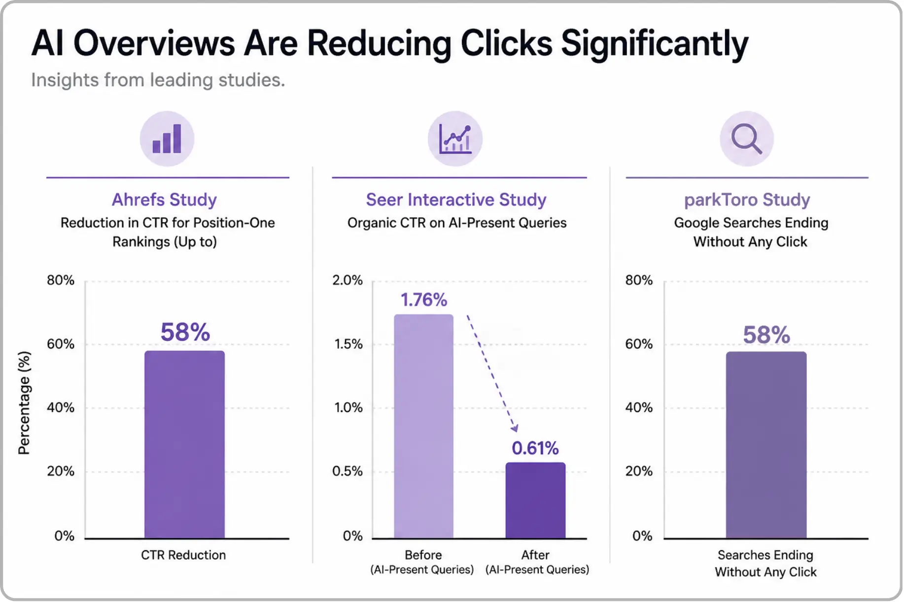a significant drop in CTR and an increase in zero-click searches due to AI Overviews