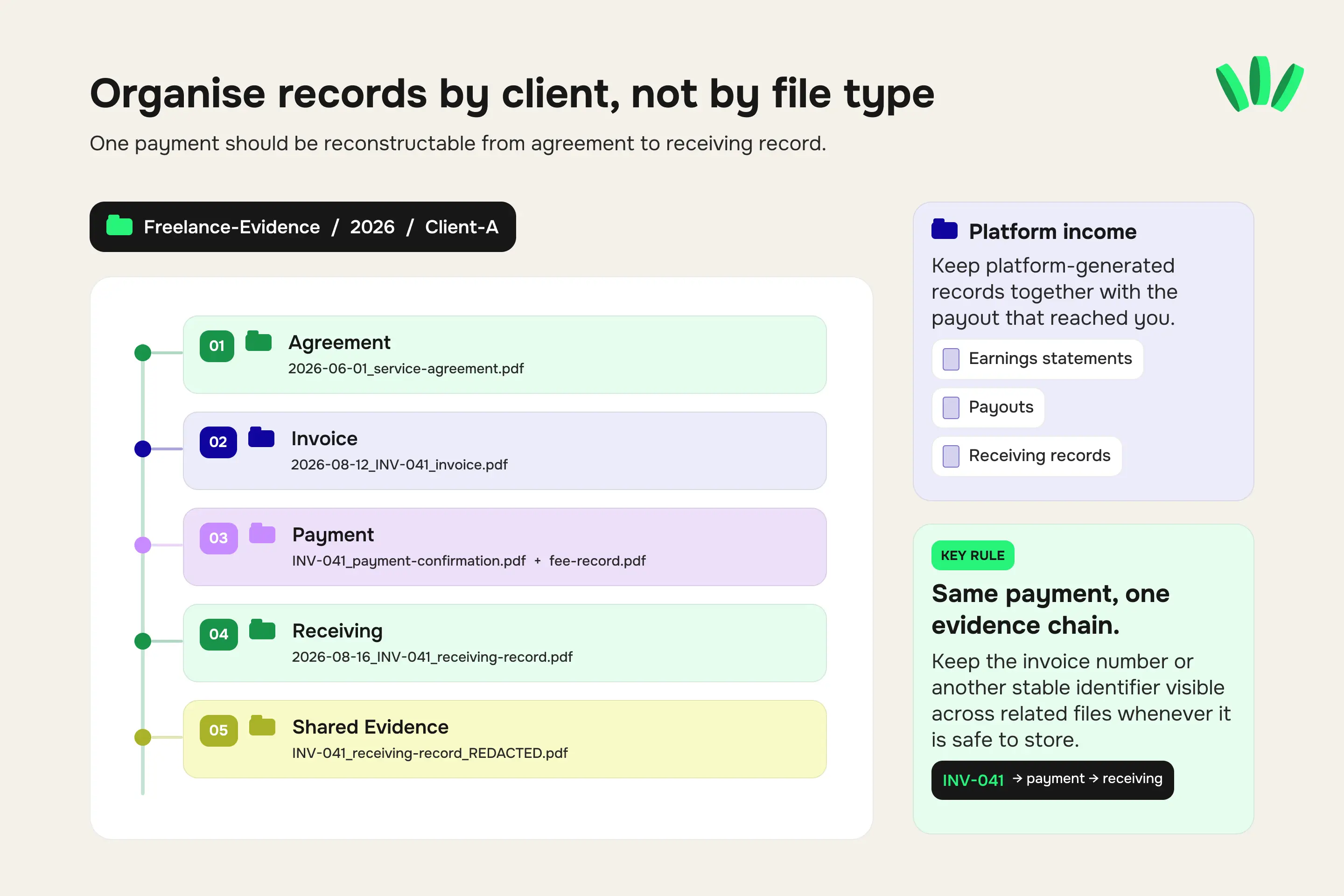 Client payment evidence folder showing agreement, invoice, payment confirmation, receiving record and redacted shared copy