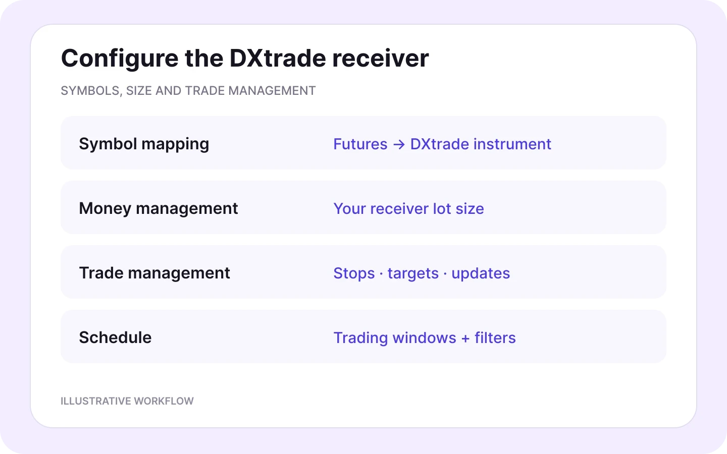 DXtrade receiver controls for symbol mapping, independent lot sizing, trade management and schedules.