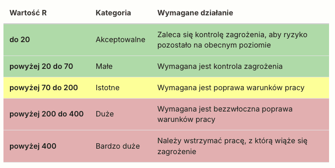 Kategorie ryzyka w metodzie Risk Score: do 20 akceptowalne, powyżej 20 do 70 małe, powyżej 70 do 200 istotne, powyżej 200 do 400 duże, powyżej 400 bardzo duże
