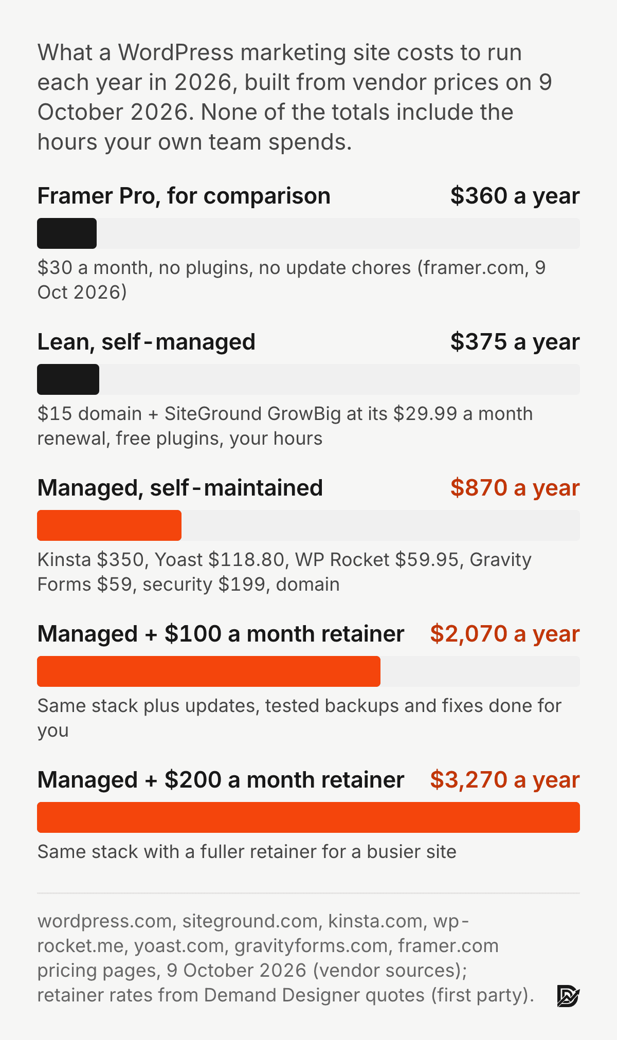 WordPress yearly running cost in 2026: lean and self-managed about $375, managed hosting self-maintained about $870, managed with a $100 a month retainer about $2,070, managed with a $200 a month retainer about $3,270, Framer Pro for comparison $360. Vendor pricing pages, 9 October 2026, and Demand Designer maintenance quotes.