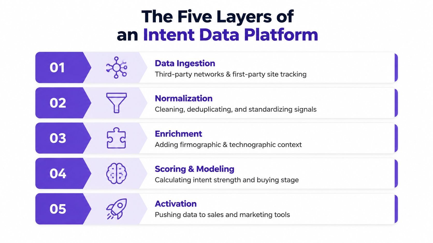 A diagram illustrating the five layers of an intent data platform from ingestion to activation.