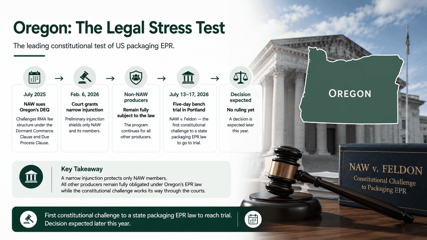 "Oregon: The Legal Stress Test" infographic