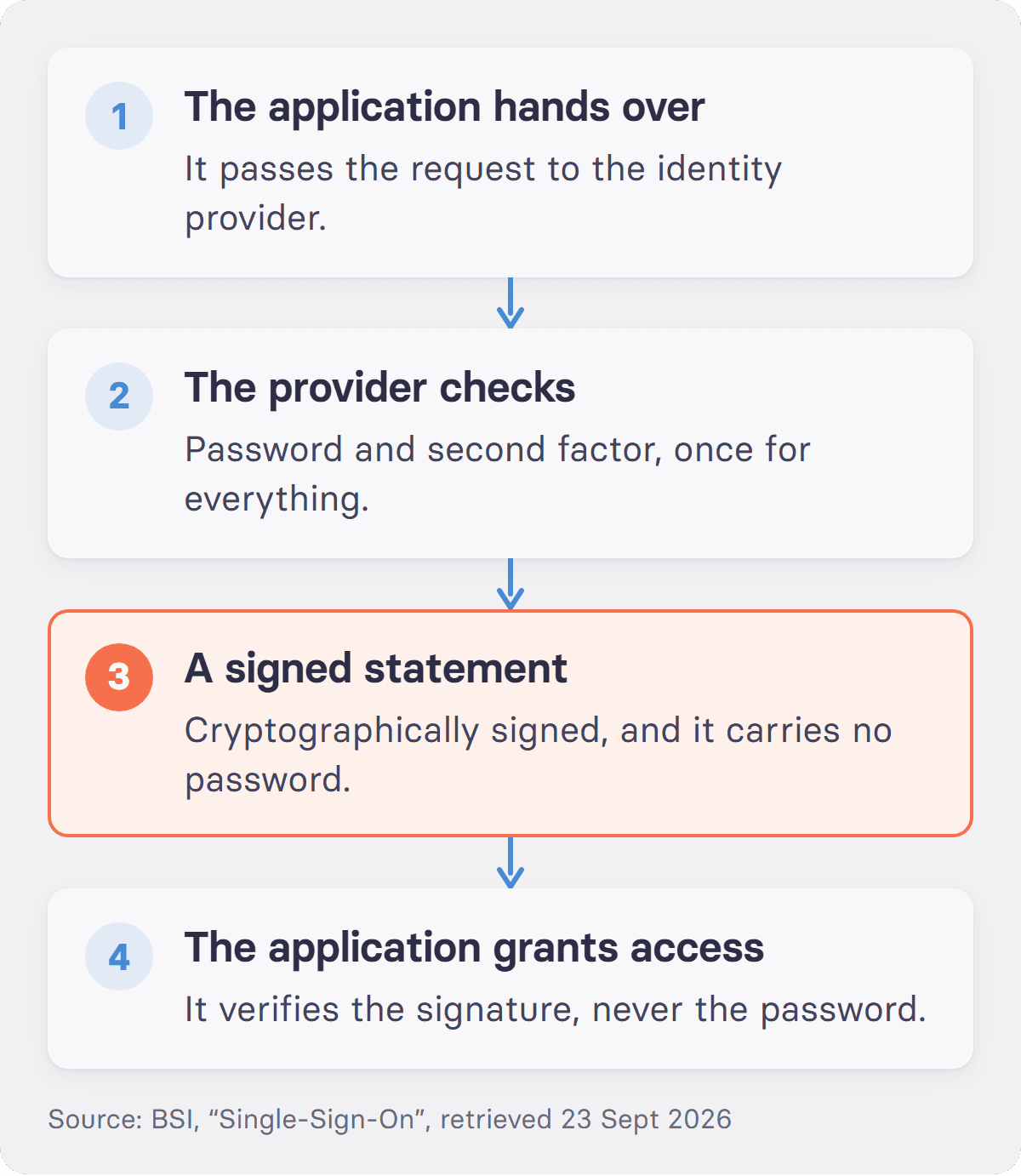 Four stacked steps show a single sign-on from handing over the request to verifying the signed statement.