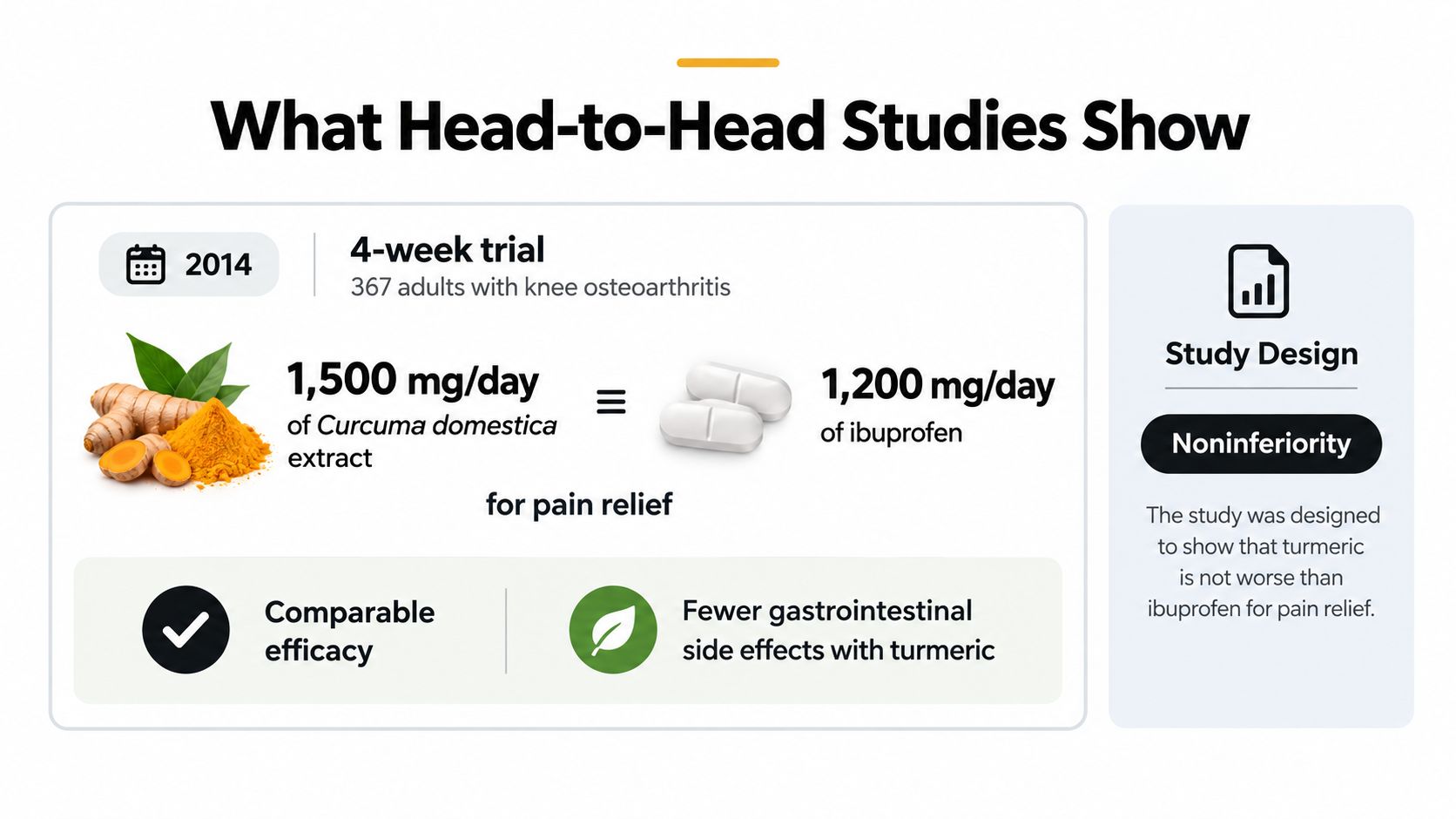 An infographic comparing the pain relief efficacy and side effects of 1500mg turmeric versus 1200mg ibuprofen.