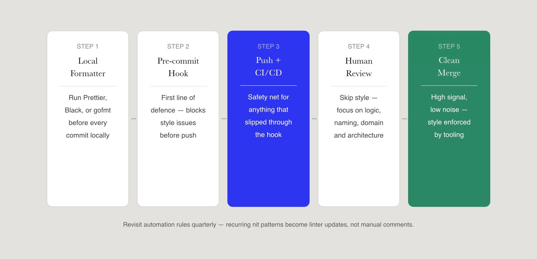 Five-stage dark-canvas workflow for reducing nit comments: local formatter, pre-commit hook, push and CI/CD safety net (cobalt), human review focused on logic and architecture, and clean merge (emerald).