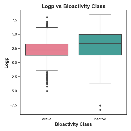 Frequency plot of bioactivity classes