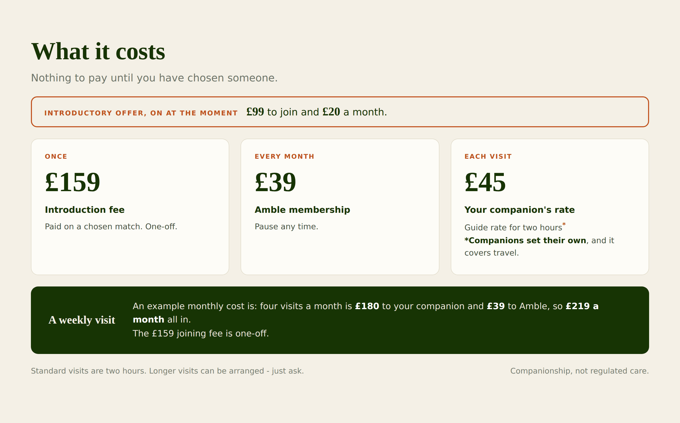 What it costs. Nothing to pay until you have chosen someone. Introductory offer on at the moment, 99 pounds to join and 20 pounds a month. 159 pounds once, introduction fee, paid on a chosen match. 39 pounds every month, Amble membership, pause any time. 45 pounds each visit, your companion's rate, guide rate for two hours, set by them and covering travel. Four visits a month is 180 pounds to your companion and 39 pounds to Amble, so 219 pounds a month all in.