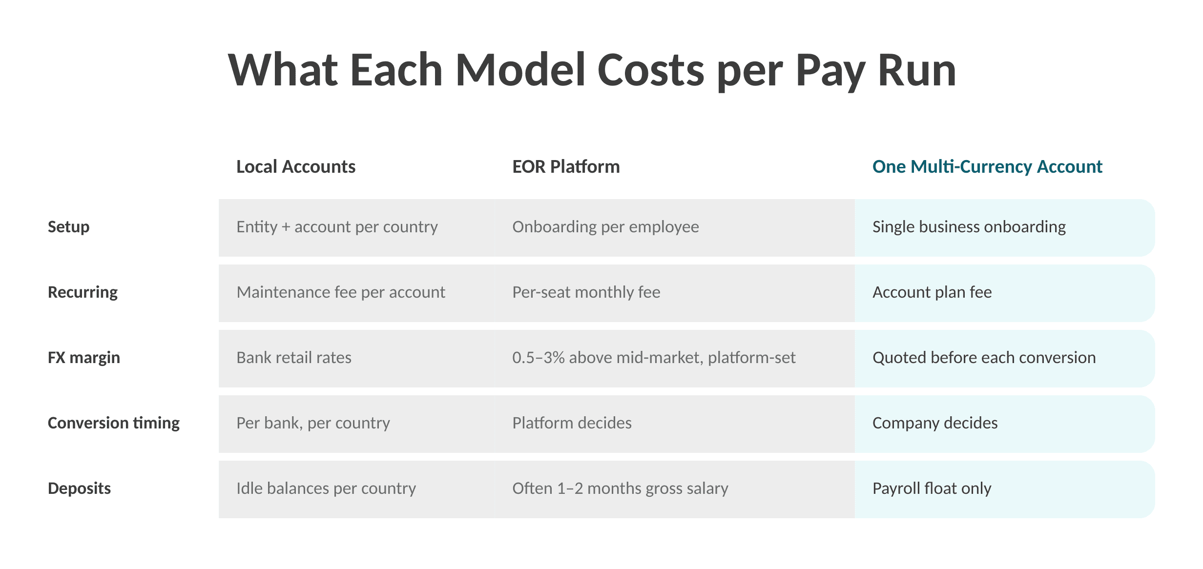 Cost Comparison per Pay Run 