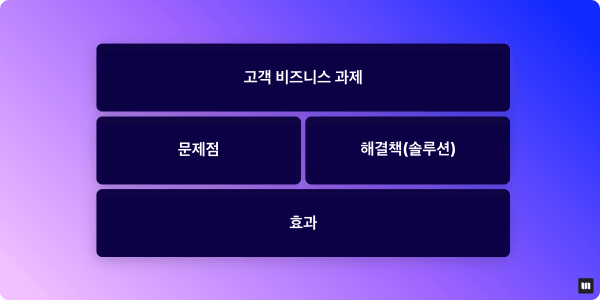 더모델-세일즈맵-딜-파이프라인-비즈니스-과제-인식