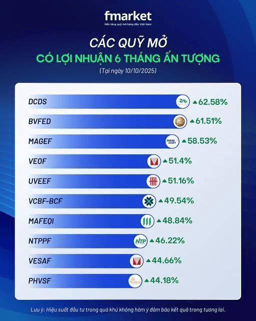 Quỹ mở có lợi nhuận cao trong 6 tháng từ 10/4 đến 10/10, số liệu thống kê tại ngày 10/10 trên Fmarket. Nguồn: Fmarket