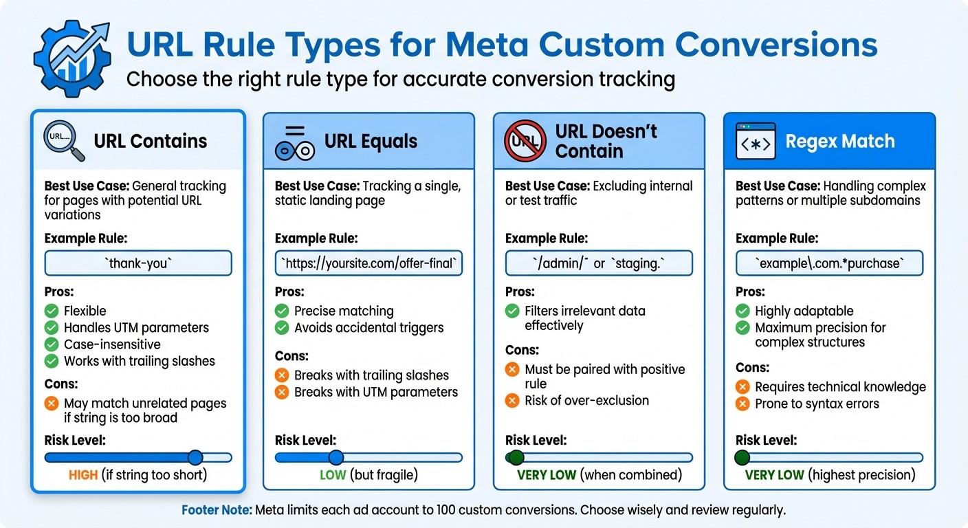 Meta Custom Conversions URL Rule Types Comparison Guide