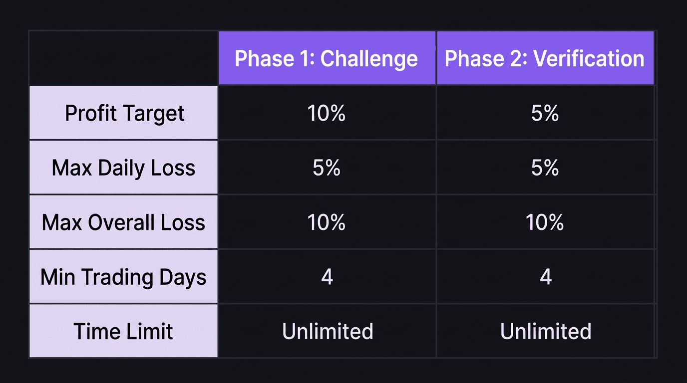 Comparison of Phase 1 and Phase 2 prop firm challenge requirements showing profit targets and loss limits
