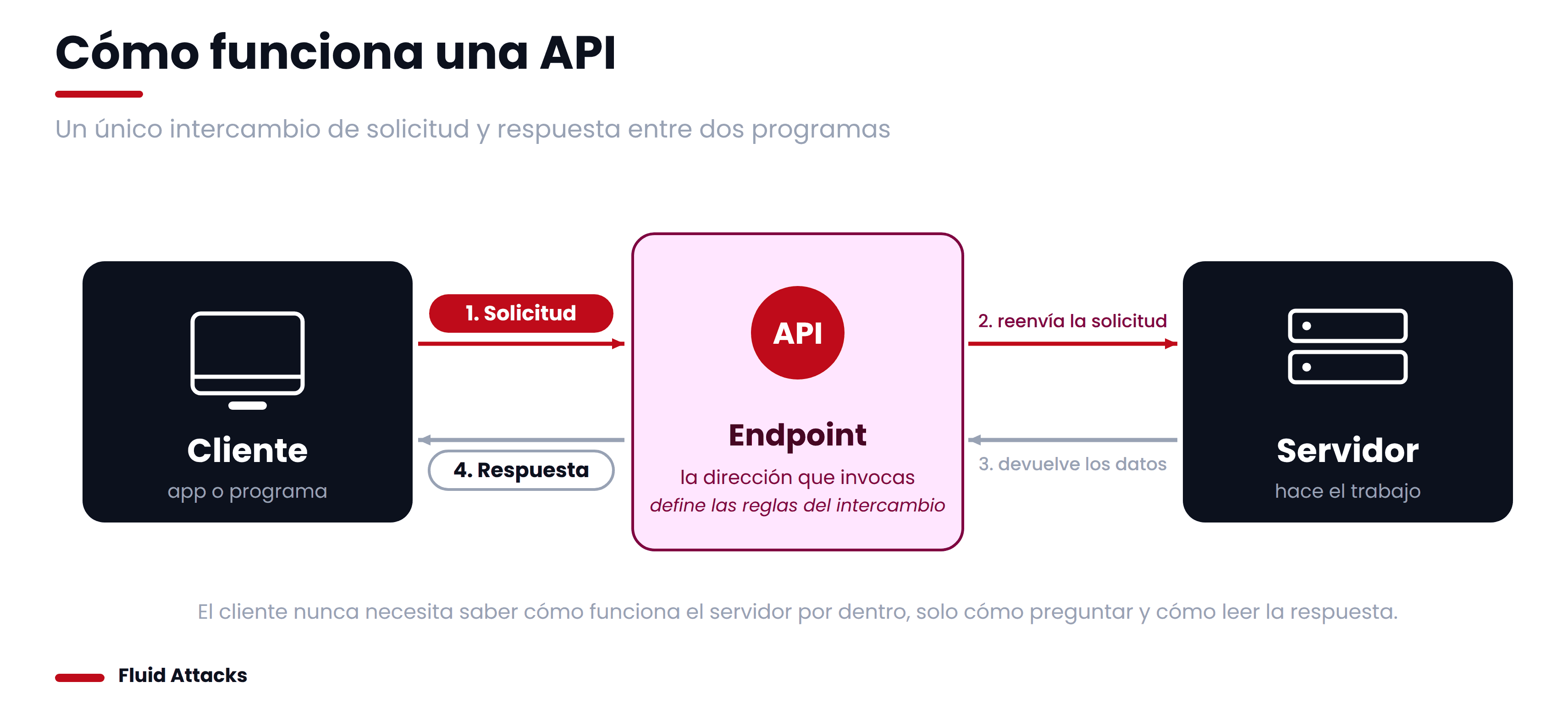 Cómo funciona una API
