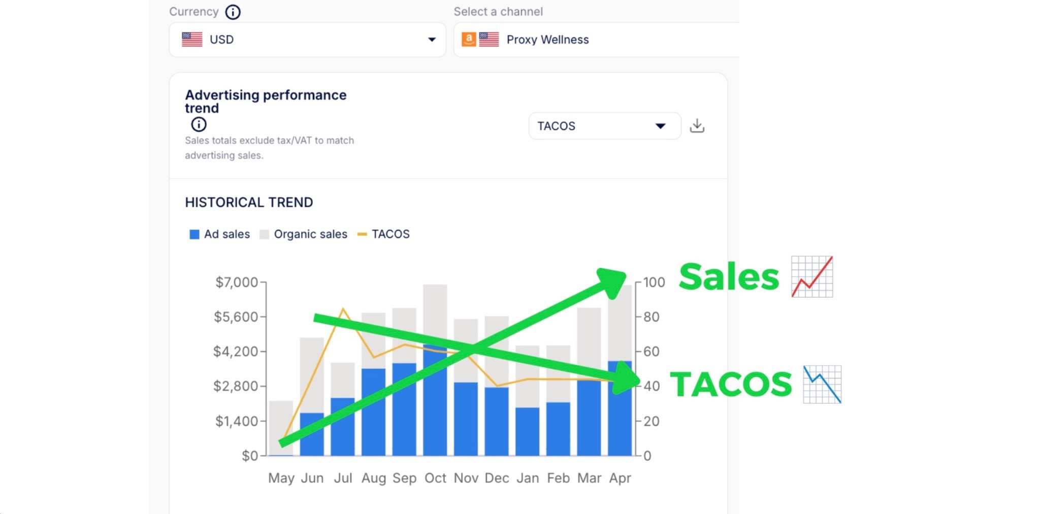 Proxy Wellness sales Increased 55% While TACoS Fell 26.6%