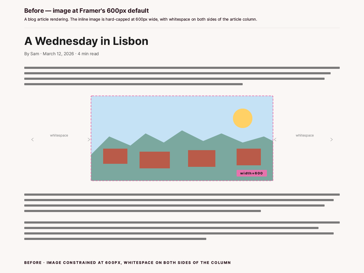 A blog article layout titled 'A Wednesday in Lisbon', with author byline and paragraphs of body text spanning the full article column. The inline landscape image sits in the middle of the article body and is capped at 600 pixels wide with visible whitespace on both sides of the column. A pink dashed border around the image and a 'width=600' badge highlight the constraint.