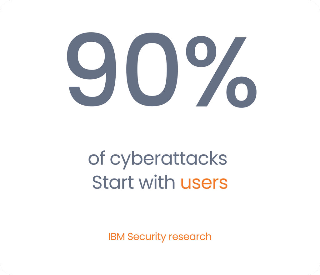 Statistic stating '90% of cyberattacks start with users' based on IBM Security research, emphasizing the critical role of human factors in cybersecurity.