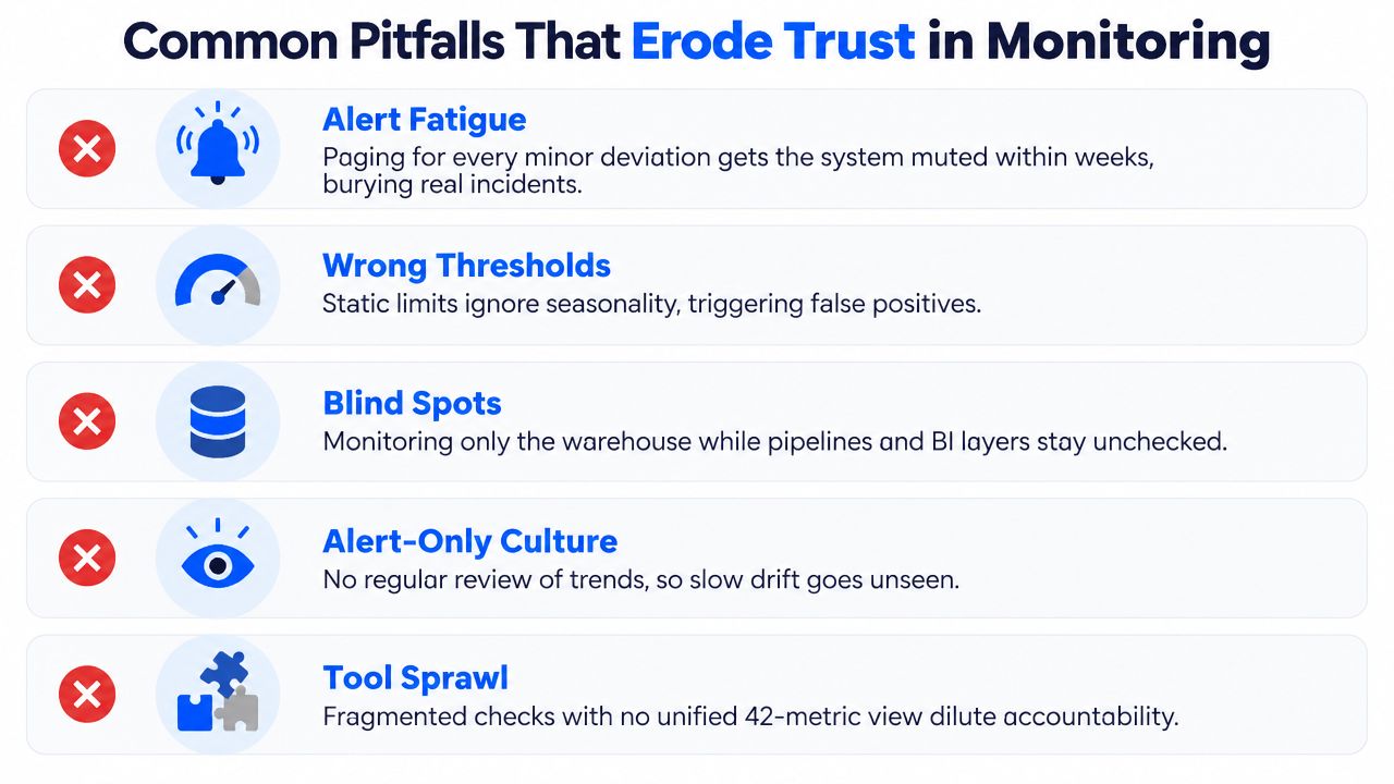 An infographic listing five common pitfalls that erode trust in data monitoring systems, including alert fatigue and tool sprawl.