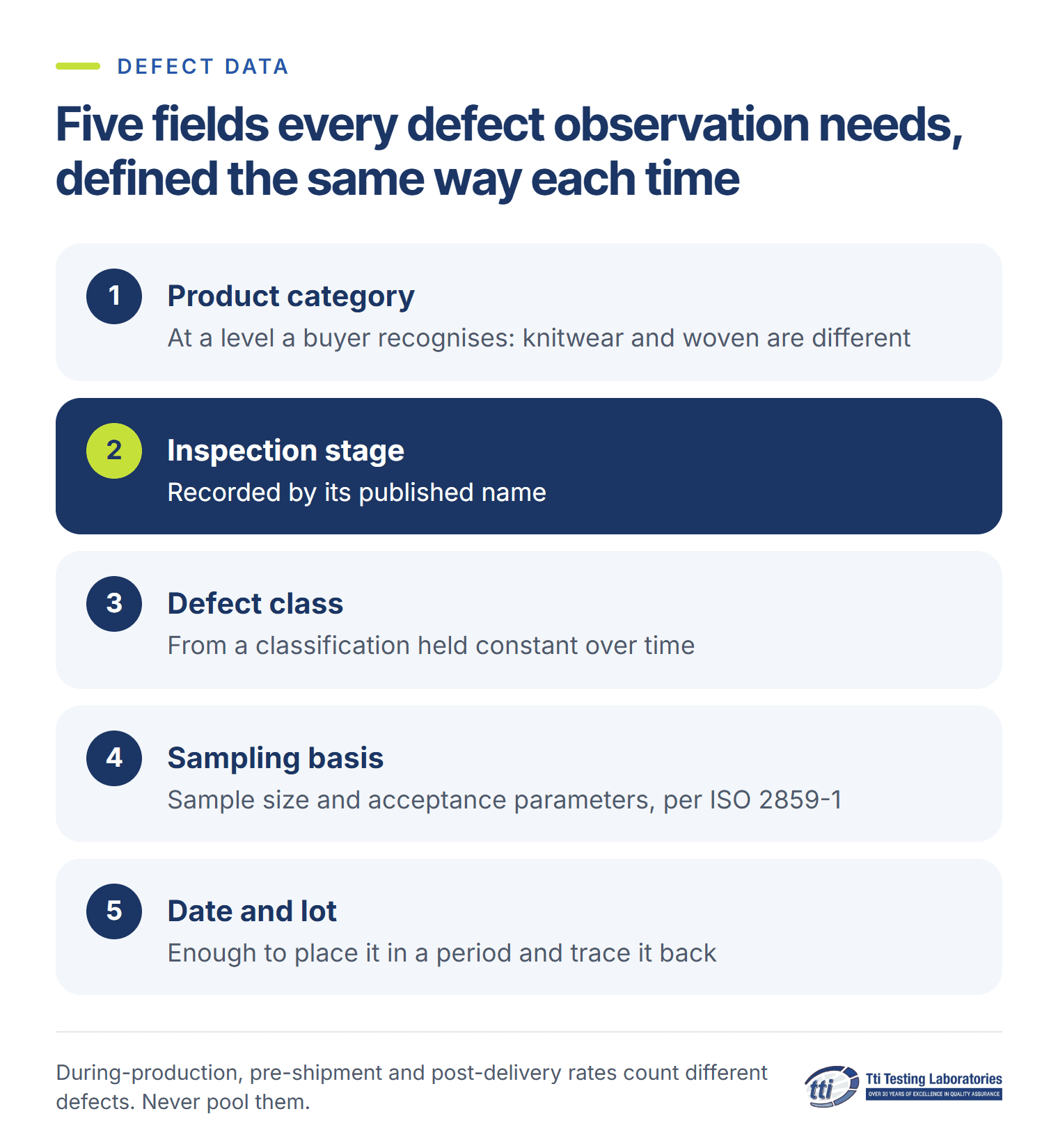 Five fields every defect observation needs, defined the same way each time