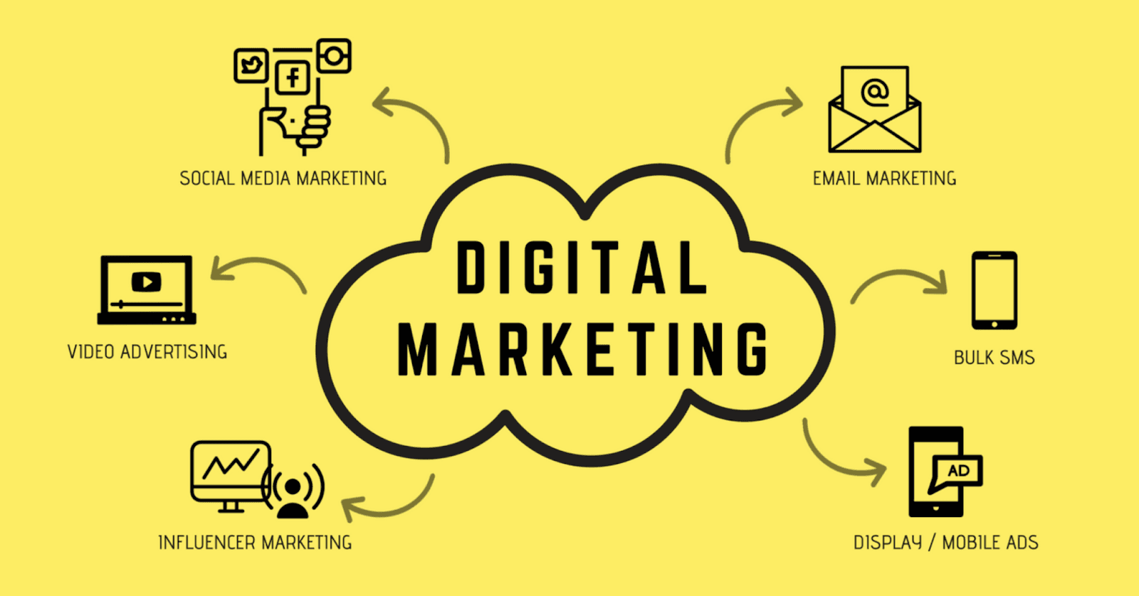 Digital marketing checklist