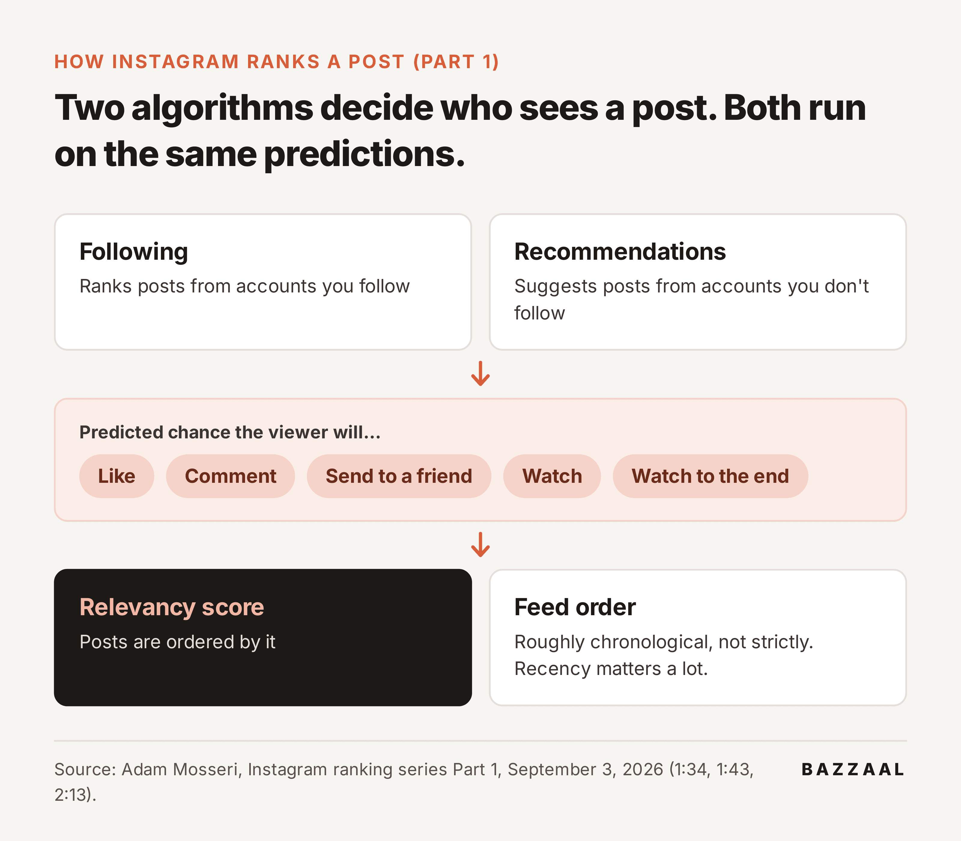 Diagram: two algorithms, Following and Recommendations, both use predicted likes, comments, sends and watches to build a relevancy score that orders the feed.