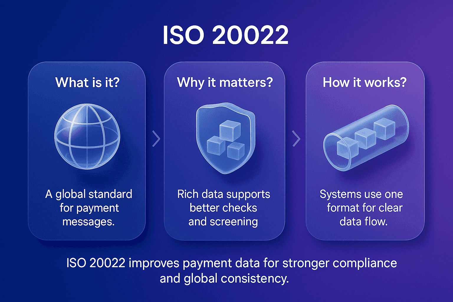 ISO 20022 infographic showing three cards that explain what it is, why it matters, and how it works, with glass style icons, chevron arrows, and a blue to purple gradient background.