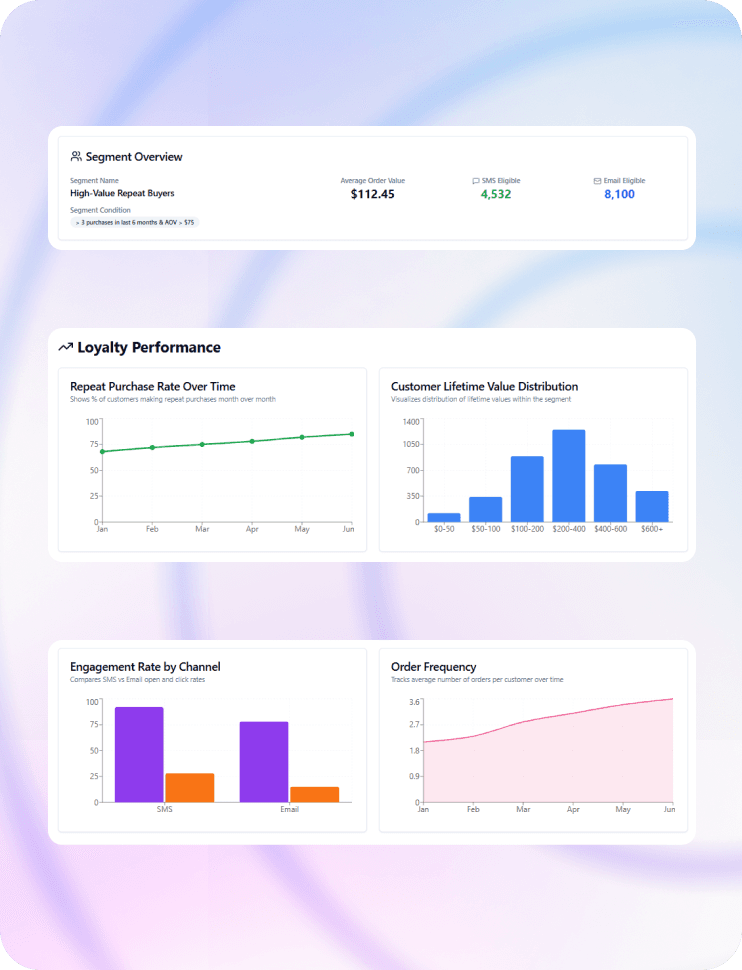 Unified customer profile view consolidating demographic, behavioral, and purchase data to drive loyalty program strategy