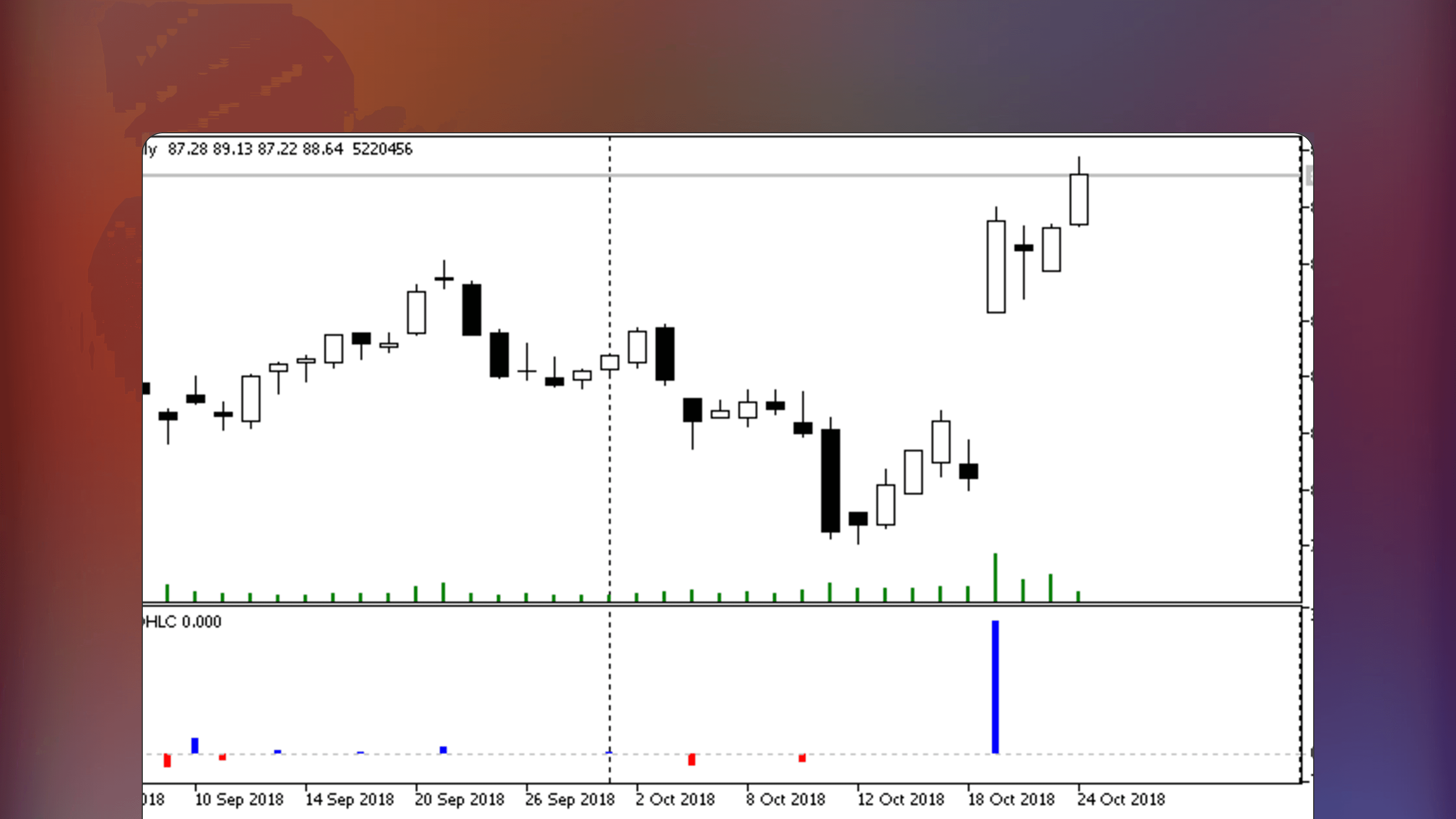 MetaTrader trading chart displaying price bars with the Gaps OHLC indicator histogram in a subwindow showing the magnitude of price gaps between the current bar open and the previous bar high or low