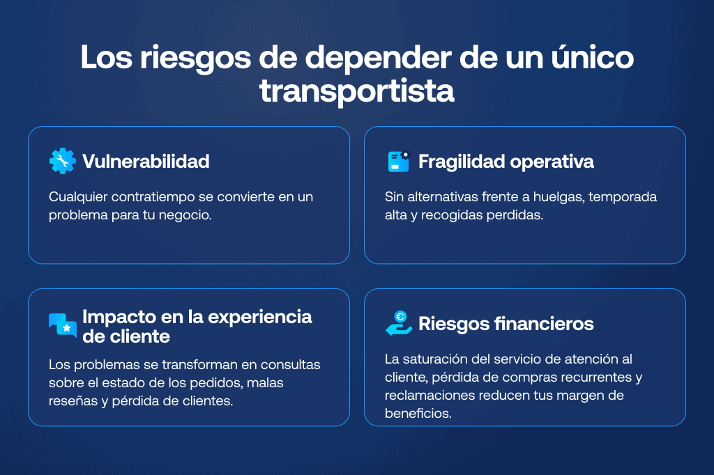 Infografía mostrando los riesgos ocultos de depender de un único transportista, entre ellos la vulnerabilidad frente a imprevistos, la fragilidad operativa, el impacto negativo en la experiencia de cliente y los riesgos financieros.