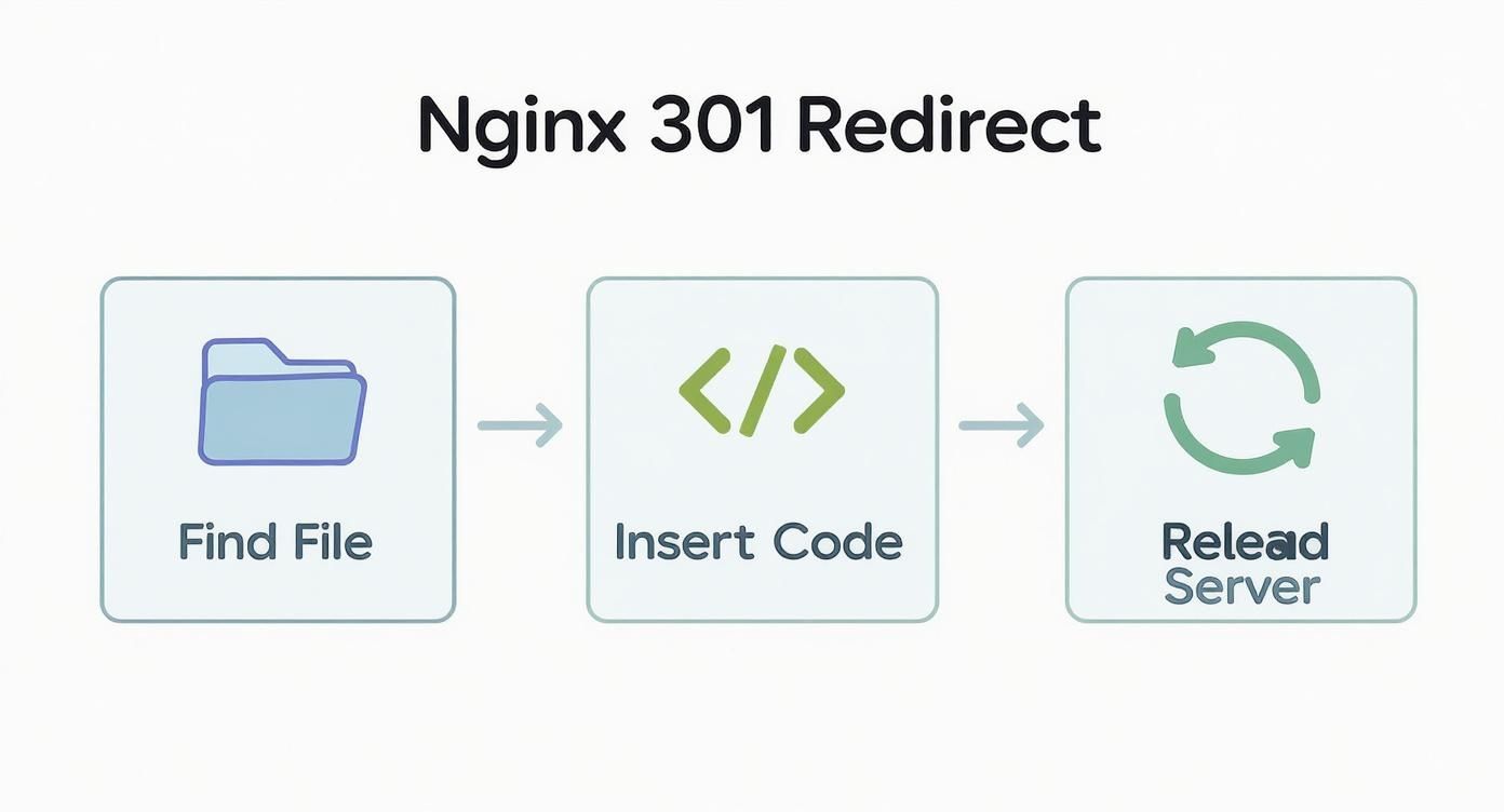 Flowchart illustrating the three steps for an Nginx 301 redirect: find file, insert code, reload server.