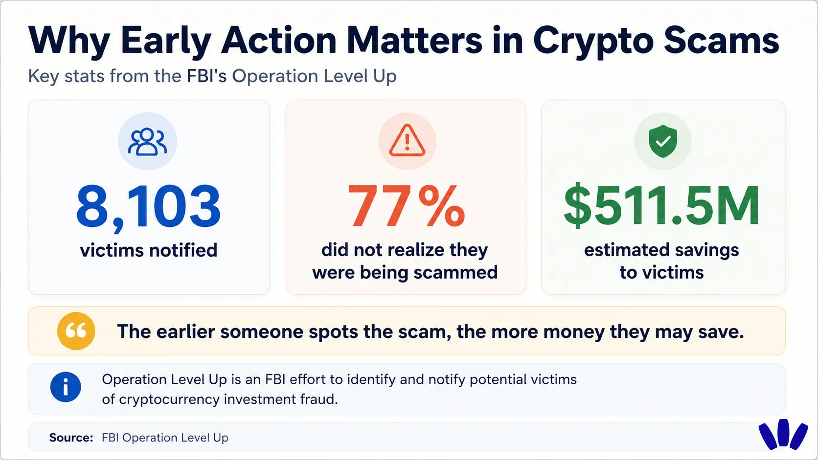 FBI Operation Level Up infographic showing why early action matters in cryptocurrency investment scams