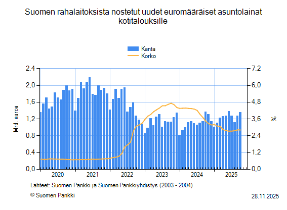 Asuntolainojen keskikorko