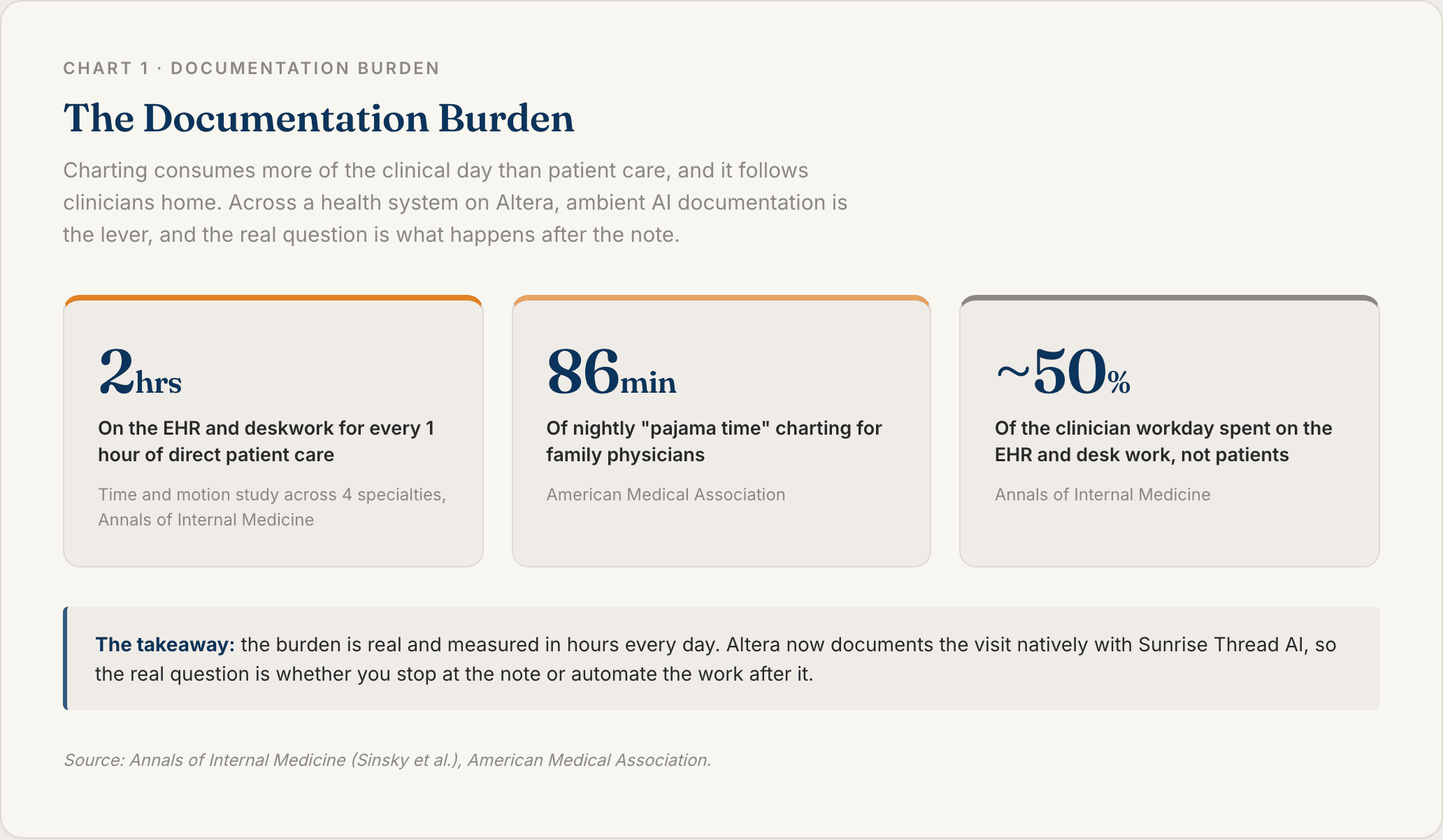 Chart 1: The Documentation Burden