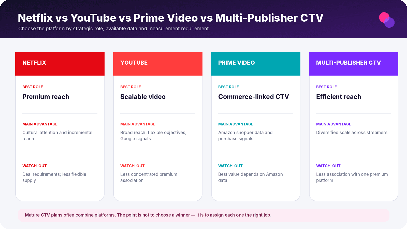 Comparison of Netflix, YouTube, Prime Video and multi-publisher CTV by best use case, buying advantage and measurement approach.