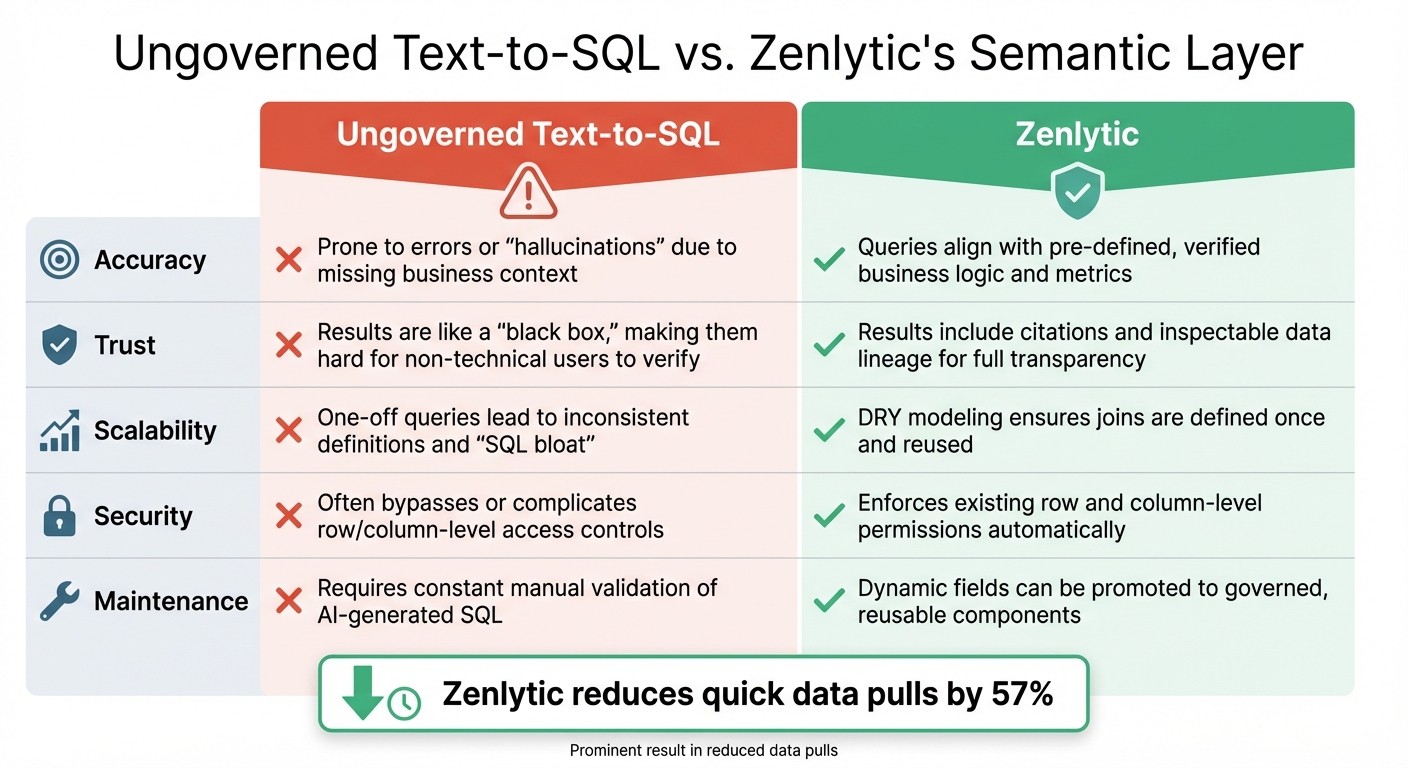 Ungoverned Text-to-SQL vs Zenlytic's Semantic Layer Comparison