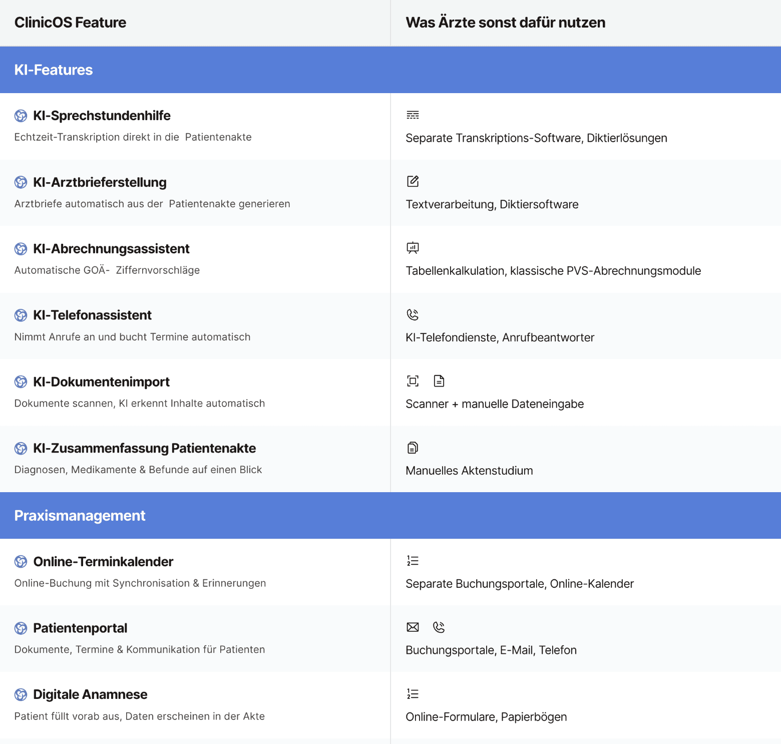 ClinicOS features overview, including Sprechstunde, Arztbrieferstellung, and more.