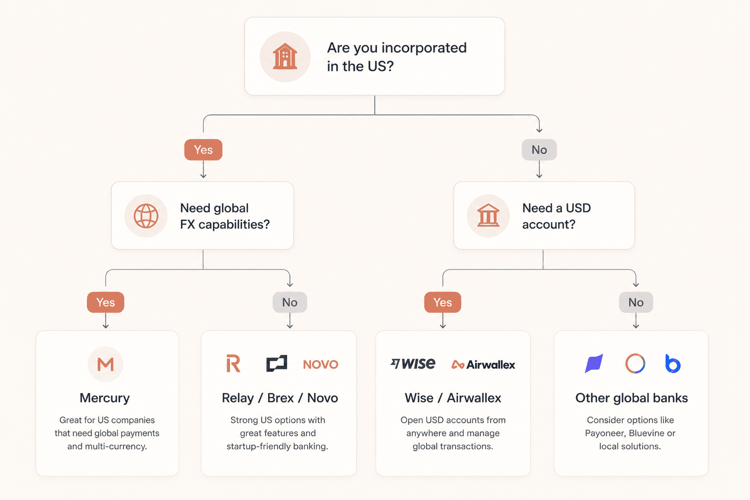 Comparison of online banks for saas founders