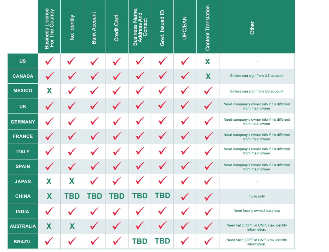 Requirements for each marketplace for Amazon Global Selling Program