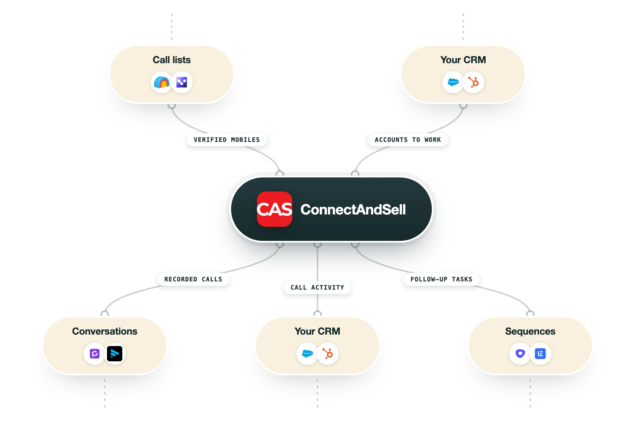 Diagram van hoe ConnectAndSell in een GTM-stack past: bellijsten (Clay, Cognism) en je CRM (Salesforce, HubSpot) voeden ConnectAndSell, en de uitkomst gaat naar gesprekken (Gong, Fathom), je CRM (Salesforce, HubSpot) en sequences (Outreach, Lemlist).