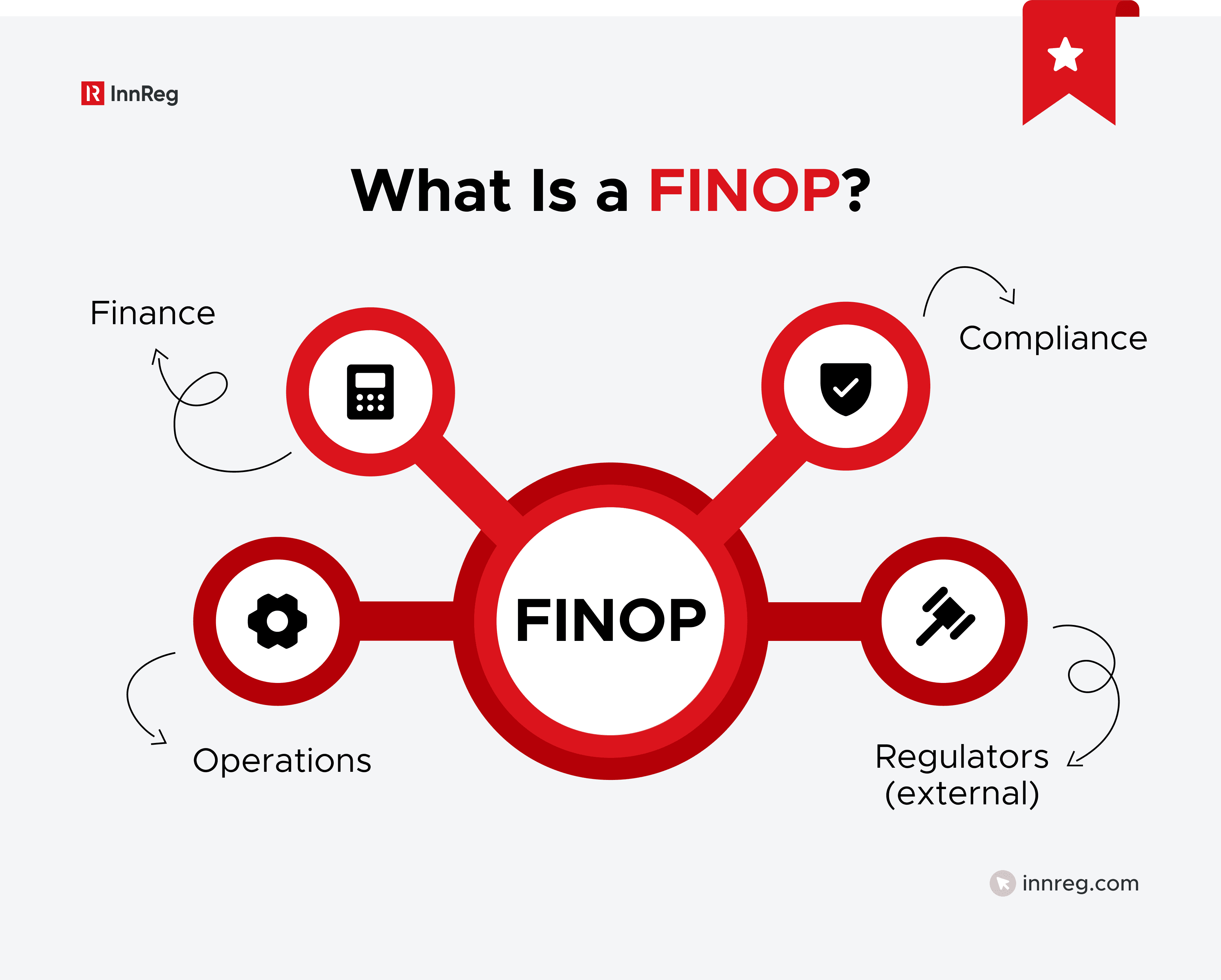 What Is a FINOP?
