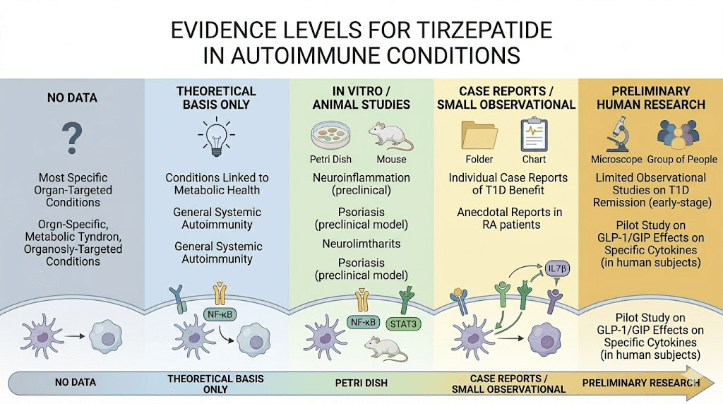 Tirzepatide autoimmune disease research evidence levels chart