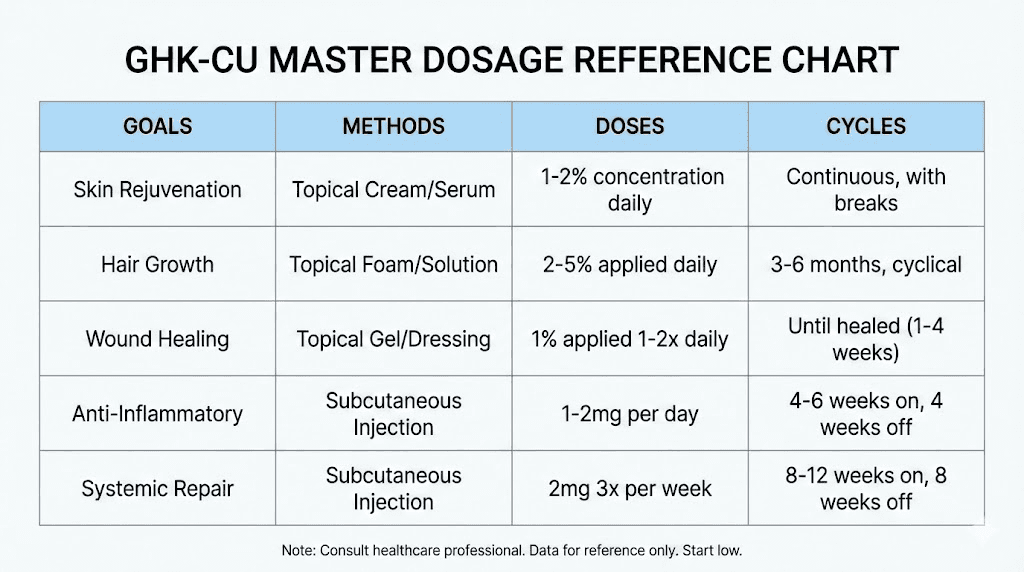 GHK-CU peptide dosage chart organized by goal and administration method