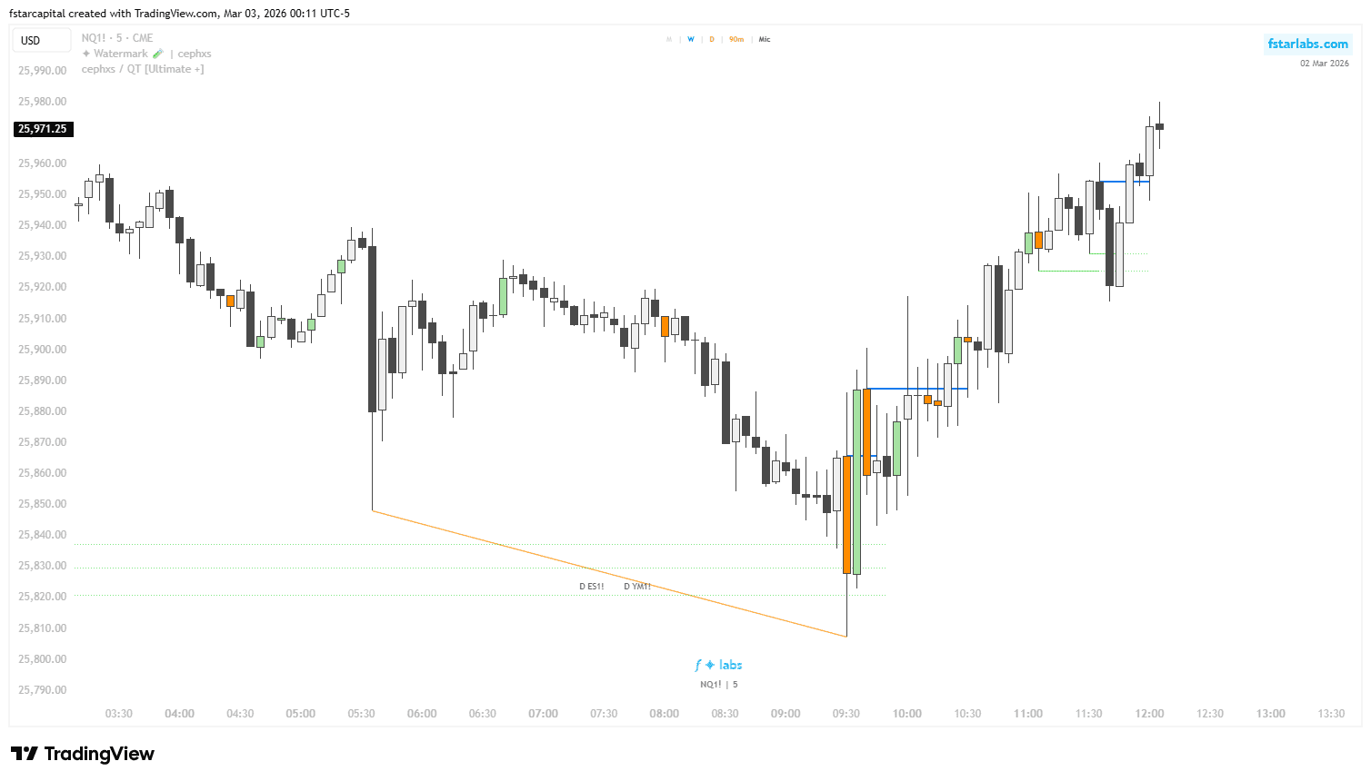 Quarterly Theory Image showing SSMT on candles, with PSP