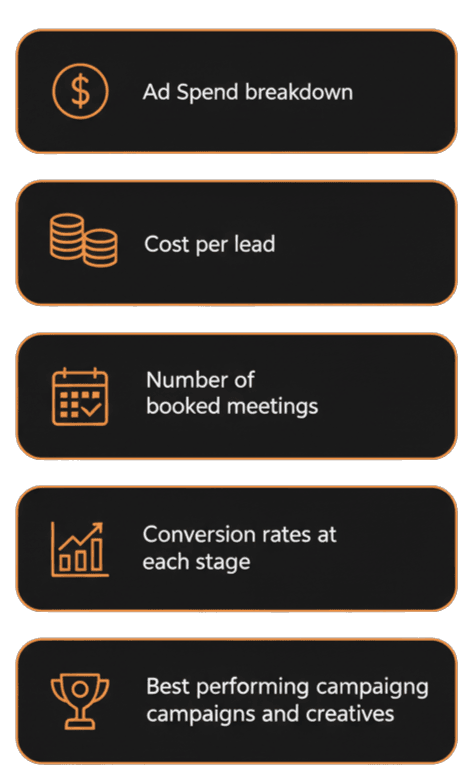 Marketing analytics infographic listing Thaiger AI report metrics: ad spend breakdown, cost per lead, number of booked meetings, conversion rates at each stage, and best-performing campaigns and creatives.